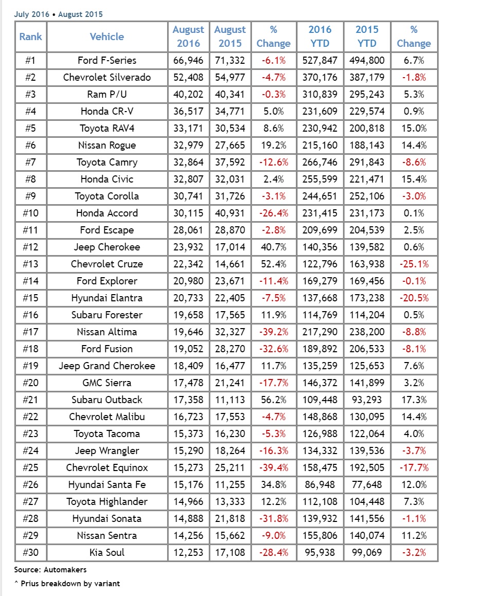 Name:  top 30 selling cars in america.jpg
Views: 2340
Size:  406.8 KB