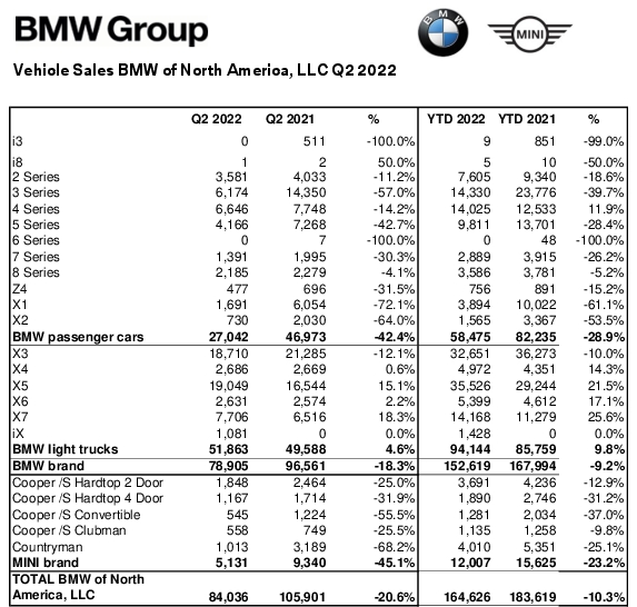 Name:  Q2_2022_BMW_Group_US_Sales_Chart_.YTD.jpg
Views: 7754
Size:  146.7 KB