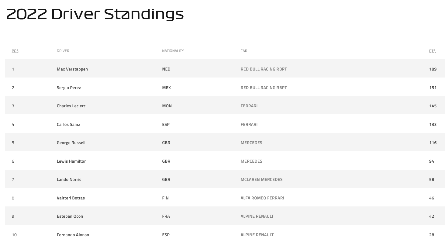 Name:  F1_Standings_09July22.png
Views: 1277
Size:  68.2 KB