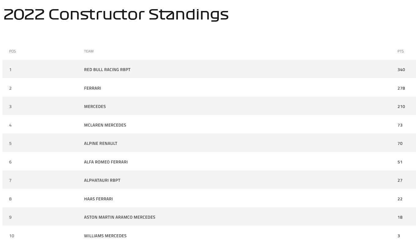 Name:  F1_Standings_09July22_2.png
Views: 1288
Size:  53.3 KB