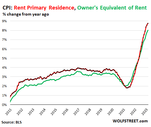 Name:  US-CPI-2023-03-14-CPI-rent-v-owners-equivalent-rent.png
Views: 4718
Size:  28.6 KB