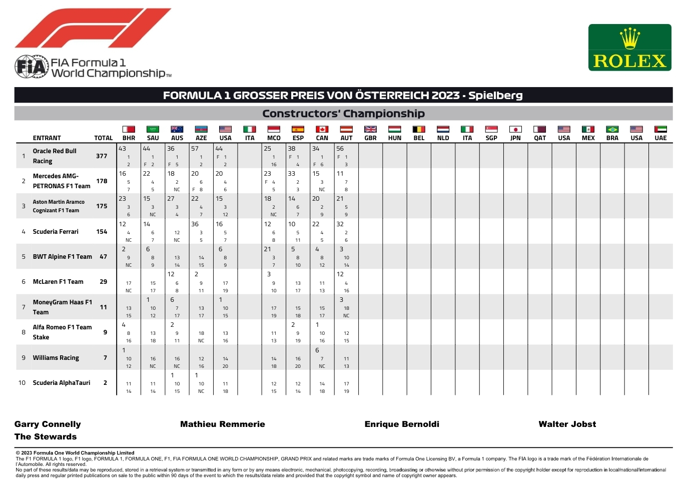 Name:  F1_WCC_2023_Austria.jpg
Views: 604
Size:  323.7 KB