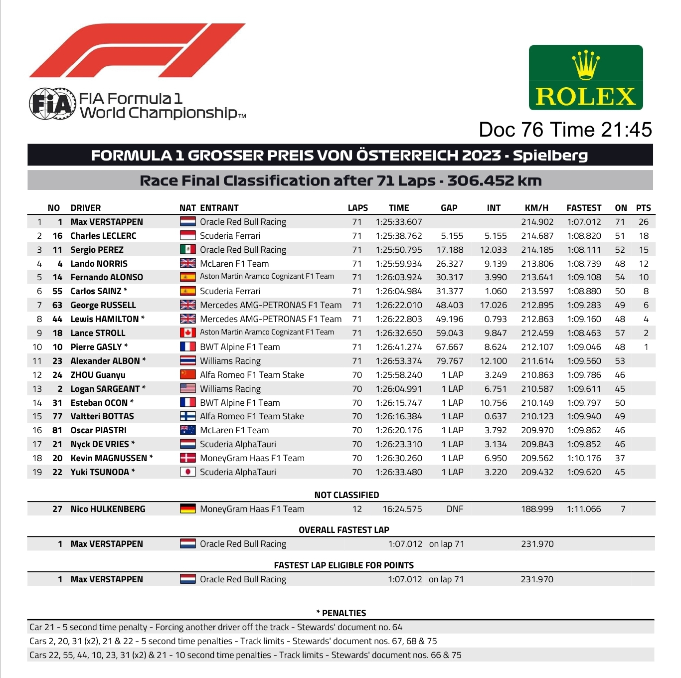 Name:  F1_2023_Austria_Results.jpg
Views: 608
Size:  633.5 KB