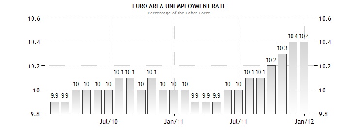 Name:  unemployment in euro zone copy.jpg
Views: 1667
Size:  43.0 KB